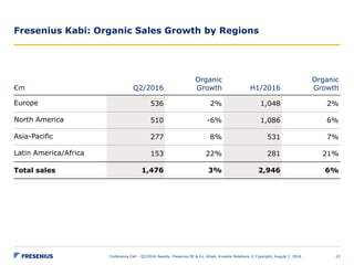 Fresenius Kabi: Organic Sales Growth by Regions
Conference Call – Q2/2016 Results, Fresenius SE & Co. KGaA, Investor Relations © Copyright, August 2, 2016 23
€m Q2/2016
Organic
Growth H1/2016
Organic
Growth
Europe 536 2% 1,048 2%
North America 510 -6% 1,086 6%
Asia-Pacific 277 8% 531 7%
Latin America/Africa 153 22% 281 21%
Total sales 1,476 3% 2,946 6%
 