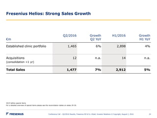 Fresenius Helios: Strong Sales Growth
Conference Call – Q2/2016 Results, Fresenius SE & Co. KGaA, Investor Relations © Copyright, August 2, 2016 24
€m
Q2/2016 Growth
Q2 YoY
H1/2016 Growth
H1 YoY
Established clinic portfolio 1,465 6% 2,898 4%
Acquisitions
(consolidation <1 yr)
12 n.a. 14 n.a.
Total Sales 1,477 7% 2,912 5%
2015 before special items
For a detailed overview of special items please see the reconciliation tables on slides 29-30.
 