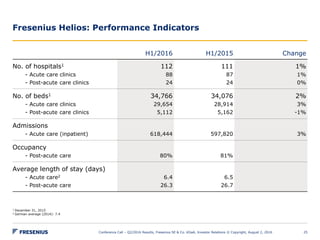 Fresenius Helios: Performance Indicators
Conference Call – Q2/2016 Results, Fresenius SE & Co. KGaA, Investor Relations © Copyright, August 2, 2016 25
H1/2016 H1/2015 Change
No. of hospitals1
- Acute care clinics
- Post-acute care clinics
112
88
24
111
87
24
1%
1%
0%
No. of beds1
- Acute care clinics
- Post-acute care clinics
34,766
29,654
5,112
34,076
28,914
5,162
2%
3%
-1%
Admissions
- Acute care (inpatient) 618,444 597,820 3%
Occupancy
- Post-acute care 80% 81%
Average length of stay (days)
- Acute care2
- Post-acute care
6.4
26.3
6.5
26.7
1 December 31, 2015
2 German average (2014): 7.4
 