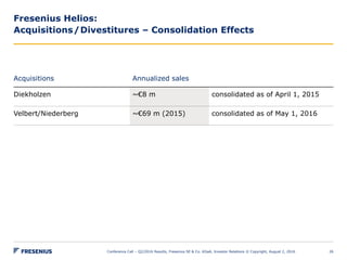 Fresenius Helios:
Acquisitions/Divestitures – Consolidation Effects
Conference Call – Q2/2016 Results, Fresenius SE & Co. KGaA, Investor Relations © Copyright, August 2, 2016 26
Acquisitions Annualized sales
Diekholzen ~€8 m consolidated as of April 1, 2015
Velbert/Niederberg ~€69 m (2015) consolidated as of May 1, 2016
 