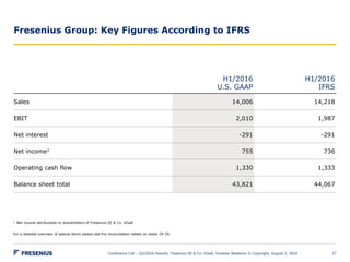 Fresenius Group: Key Figures According to IFRS
Conference Call – Q2/2016 Results, Fresenius SE & Co. KGaA, Investor Relations © Copyright, August 2, 2016 27
H1/2016
U.S. GAAP
H1/2016
IFRS
Sales 14,006 14,218
EBIT 2,010 1,987
Net interest -291 -291
Net income1 755 736
Operating cash flow 1,330 1,333
Balance sheet total 43,821 44,067
1 Net income attributable to shareholders of Fresenius SE & Co. KGaA
For a detailed overview of special items please see the reconciliation tables on slides 29-30.
 