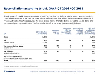 Reconciliation according to U.S. GAAP Q2 2016/ Q2 2015
Conference Call – Q2/2016 Results, Fresenius SE & Co. KGaA, Investor Relations © Copyright, August 2, 2016 29
The Group’s U.S. GAAP financial results as of June 30, 2016 do not include special items, whereas the U.S.
GAAP financial results as of June 30, 2015 include special items. Net income attributable to shareholders of
Fresenius SE & Co. KGaA was adjusted for these special items. The table below shows the special items and
the reconciliation from net income (before special items) to earnings according to U.S. GAAP.
€m
Q2/2015 before
special items
efficiency
program
KABI
integration
costs for
acquired Rhön
hospitals
disposal gains
from two
HELIOS
hospitals
Q2/2015
according to
U.S. GAAP (incl.
special items)
Sales 6,946 6,946
EBIT
Interest result
971
-165
-30 -6 0 935
-165
Net income before taxes
Income taxes
806
-234
-30
9
-6
2
0 770
-223
Net income
Noncontrolling interest
572
-222
-21 -4 0 547
-222
Net income attributable
to shareholders of Fresenius SE & Co.
KGaA 350 -21 -4 0 325
The special items are reported in the Group Corporate/Other segment.
 
