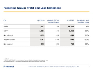 Fresenius Group: Profit and Loss Statement
Conference Call – Q2/2016 Results, Fresenius SE & Co. KGaA, Investor Relations © Copyright, August 2, 2016 5
€m Q2/2016 Growth Q2 YoY
constant rates
H1/2016 Growth H1 YoY
constant rates
Sales 7,092 5% 14,006 6%
EBIT1 1,051 11% 2,010 11%
Net interest -139 14% -291 11%
Income taxes1 -262 -15% -491 -12%
Net income2 393 15% 755 18%
1 2015 before special items
2 Net income attributable to shareholders of Fresenius SE & Co. KGaA; 2015 before special items
For a detailed overview of special items please see the reconciliation tables on slides 29-30.
 