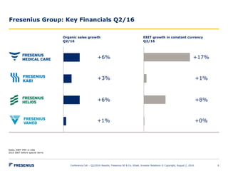 Fresenius Group: Key Financials Q2/16
6
Q2/15 Q2/16
Sales, EBIT FMC in US$
2015 EBIT before special items
Organic sales growth
Q2/16
Conference Call – Q2/2016 Results, Fresenius SE & Co. KGaA, Investor Relations © Copyright, August 2, 2016
Q2/1
5
Q2/1
6
EBIT growth in constant currency
Q2/16
+6%
+3%
+6%
+1%
+17%
+1%
+8%
+0%
 