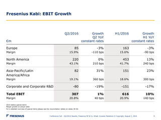 Fresenius Kabi: EBIT Growth
Conference Call – Q2/2016 Results, Fresenius SE & Co. KGaA, Investor Relations © Copyright, August 2, 2016 9
€m
Q2/2016 Growth
Q2 YoY
constant rates
H1/2016 Growth
H1 YoY
constant rates
Europe
Margin
85
15.9%
-3%
-110 bps
163
15.6%
-3%
-90 bps
North America
Margin
220
43.1%
0%
210 bps
453
41.7%
13%
240 bps
Asia-Pacific/Latin
America/Africa
Margin
82
19.1%
31%
360 bps
151
18.6%
23%
300 bps
Corporate and Corporate R&D -80 -19% -151 -17%
Total EBIT
Margin
307
20.8%
1%
40 bps
616
20.9%
10%
140 bps
2015 before special items
Margin growth at actual rates
For a detailed overview of special items please see the reconciliation tables on slides 29-30.
 