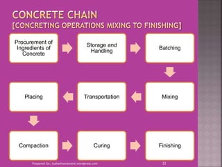 Procurement of
Ingredients of
Concrete
Storage and
Handling
Batching
MixingTransportationPlacing
Compaction Curing Finishing
Prepared for, tusharhsonawane.wordpress.com 22
 