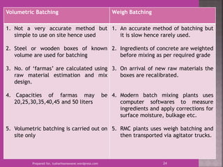 Volumetric Batching Weigh Batching
1. Not a very accurate method but
simple to use on site hence used
2. Steel or wooden boxes of known
volume are used for batching
3. No. of ‘farmas’ are calculated using
raw material estimation and mix
design.
4. Capacities of farmas may be
20,25,30,35,40,45 and 50 liters
5. Volumetric batching is carried out on
site only
1. An accurate method of batching but
it is slow hence rarely used.
2. Ingredients of concrete are weighted
before mixing as per required grade
3. On arrival of new raw materials the
boxes are recalibrated.
4. Modern batch mixing plants uses
computer softwares to measure
ingredients and apply corrections for
surface moisture, bulkage etc.
5. RMC plants uses weigh batching and
then transported via agitator trucks.
Prepared for, tusharhsonawane.wordpress.com 24
 
