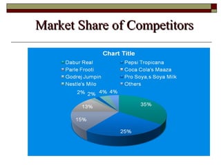 Market Share of Competitors  