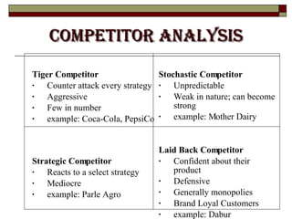 Competitor Analysis Tiger Competitor Counter attack every strategy Aggressive Few in number example: Coca-Cola, PepsiCo  Strategic Competitor Reacts to a select strategy Mediocre  example: Parle Agro Stochastic Competitor Unpredictable Weak in nature; can become strong example: Mother Dairy Laid Back Competitor Confident about their product Defensive Generally monopolies Brand Loyal Customers example: Dabur 