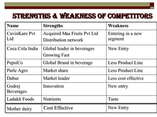 Strengths & Weakness of competitors Name Strengths Weakness CavinKare Pvt Ltd  Acquired Maa Fruits Pvt Ltd Distribution network  Entering in a new segment  Coca Cola India  Global leader in beverages Growing Fast New Entry PepsiCo Global Brand in beverage Less Product Line Parle Agro  Market share Less Product Line Dabur Market leader Less cost effective Godrej Beverages  Innovation New entry Ladakh Foods  Nutrients  Taste Mother dairy   Cost Effective  New Entry 