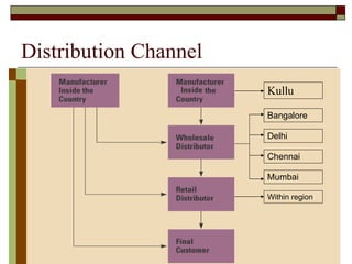Distribution Channel  Kullu Delhi Chennai Mumbai Bangalore Within region  