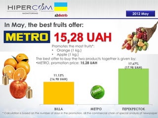 2012 May


 In May, the best fruits offer:


                                   Promotes the most fruits*:
                                   • Orange (1 kg.)
                                   • Apple (1 kg.)
                          The best offer to buy the two products together is given by:
                          •METRO, promotion price: 15,28 UAH




* Calculation is based on the number of days in the promotion, all the commercial chain of special analysis of newspaper
 