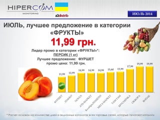 Лидер промо в категории «ФРУКТЫ»*: 
ПЕРСИК (1 кг) 
Лучшее предложение: ФУРШЕТ 
промо цена: 11,99 грн. 
ИЮЛЬ, лучшее предложение в категории «ФРУКТЫ» 
ИЮЛЬ 2014 
* Расчет основан на количестве дней в акционных каталогах всех торговых сетей, которые печатают каталоги 
11,99 
12,99 
14,99 
14,99 
14,99 
15,60 
15,99 
17,99 
19,99 
19,99  
