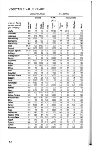 VEGETABLE VALUE CHART
COMPOUNDS VITAMINS
GRAMS INTER. MILLIGRAMS
Figures based
on one pound
per category
Distilled
Water
Protein
Carbo-
hydrates
I
UNITS
c
E
«g<
>
Vitamin
C
Thiamin
Riboflavin
Niacin
AKalfa 393 14 45 .03 199760 799 22.70 187 .49
Artichokes 363 10 77 .51 200 35 1.10 .32 7.10
Asparagus 426 6.40 12.70 .50 2290 84 .46 .51 3.90
Beans-Kidney 380 17.75 38 1 100 0 2.50 .90 10.15
Beans-Lima 310 35 100 3 1500 200 1.18 .60 6.85
Beam-String 400 16 32 .90 3000 100 .38 .50 2.40
Beets 399.30 7.20 64.50 1.12 200 62 .18 .37 2.30
Broccoli 405 16.35 26.80 1.35 16000 600 .51 1.03 .50
Brussels Sprouts 388.50 27.50 36 1.40 3000 525 .63 .97 5
Cabbage 117 8.65 29 .92 1000 250 .31 .33 1.68
Cabbage-Savoy 417 12 25 1.75 1000 200 .30 .30 3.15
Carrots 395 5 44 .92 60000 70 .36 .29 3.15
Cauliflower 414 12.30 21 1.36 410 400 .50 .50 3.30
Celery 429 4.90 16.80 .45 1600 62 •8 .19 1.65
Chard 417 10 19.20 1.30 27120 132 .25 .72 2.20
Chives 409 12 30 2 28000 300 .42 .60 3.60
Corn 342 15 90 5 2500 95 .80 .65 8.50
Cucumbers 435 5.40 13 .45 1400 68 .17 .25 1.12
Dandelion Greens 389 12.75 40 3.15 70000 190 1.10 1.45 .25
Eggplant 423 5.45 23 1.35 100 75 .26 .26 3.10
Garlic 295 30.85 128 .90 20 100 1.30 .45 2.35
Horseradish 348 14.50 78 1.50 0 500 .38 .02 .05
Kale 410 8.60 30 .45 45000 1100 • "5 1.45 12.25
Kohlrabi 408 20 26 .80 200 350 .25 .21 1.65
Leeks 400 11.30 38 1.36 300 100 60 .50 3
Lettuce 432 6.30 11.20 1.25 5000 76 .38 .36 1.72
Lettuce-Romaine 426 7 19 1.80 10000 115 .38 .52 2.30
Mustard Green 423 9.50 17.80 1.60 22220 308 .34 .70 2.70
Okra 410 10 32 1.30 3000 200 .96 1.12 5.30
Onions 404 7.20 42 1.20 300 89 .18 .23 1.25
Parsley 387 16 70 37 3 40000 550 .60 1.20 5.50
Parsnips 378 7.80 64 3.50 200 95 .45 .53 1.20
Peas 378 18 50 7 3850 165 1.62 .78 .05
Bell Peppers 422 5.40 22 .60 500 600 38 .38 2.30
Potatoes-White 359 9.50 84 .60 15 132 .63 .26 8.15
Potatoes-Sweet 321 8 122 2.20 39000 200 .62 .43 3.96
Radish 426 5.40 22 45 75 176 .21 .20 1.65
Spinach 408 15 20 1050 48000 280 .68 1.15 3.26
Turnips 414 15 65 .50 40 200 .29 .42 2.95
Watercress 423 9.60 12.90 1.20 29000 471 .51 1.09 4.60
S2
 