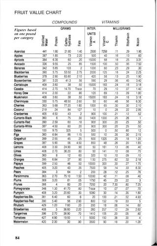 FRUIT VALUE CHART
COMPOUNDS VITAMINS
Figures based GRAMS INTER. MILLIGRAMS
on one pound CO
UNITS
per category
istillec
fater
£
o it CO
itamin
A
itamin
E
ro
-£=
"o
1
Li_
> > F ix 2
Acerolas 441 1.80 21.80 1.40 2500 7258 .11 .29 1.90
Apples 387 1.85 73 2.20 500 43 .16 .13 .60
Apricots 384 6.35 60 .20 15000 68 .18 .25 3.31
Avocado 336 9.55 25 85 1500 100 .50 .95 7.50
Bananas 342 5.85 103 2 1000 60 .23 .29 .30
Blackberries 390 575 53.50 2.75 2000 125 .18 .24 2.25
Blueberries 378 2.90 63.80 2.10 420 58 .13 .25 1.90
Boysenberries 381 3.20 41.3 .56 590 29 .06 .45 3 40
Cantaloupe 408 3.60 38 .50 15000 183 .24 .18 3.18
Casaba 414 2.70 14.70 Trace 70 29 .10 .07 1.40
Honey Dew 414 2.30 22 .90 120 69 .13 .09 1.80
Muskmelon 408 3 50 38 50 15CC0 183 .24 .18 3.18
Cherimoyas 330 5.75 48.50 2.60 50 60 .48 .56 6.30
Cherries 363 5.68 77.20 1.80 1000 65 .30 .30 2.10
Coconut 219 24 84 127 10 0 .28 .22 2.95
Cranberries 405 4.50 43 2 900 100 .21 .12 .52
Currants-Black 360 6 75 .30 1400 1000 .25 .26 1
Currants-Red 390 2.59 60 .18 900 300 .20 .25 .50
Currants-White 387 4.50 60 .20 900 300 .20 .25 .50
Dates 100 9.75 325 5 500 0 .50 .60 12
Figs 360 684 86 1.15 550 10 .35 .30 2.15
Grapefruit 399 2.55 45 .25 600 1325 .25 .18 1.20
Grapes 38' 5.90 56 4.50 850 48 .26 .20 1.65
Lemons 408 3.30 24.90 .90 50 161 .13 .06 .40
Limes 408 2 70 36.20 .80 50 141 .10 .08 70
Olives 363 8 12 60 320 10 .10 .09 .10
Oranges 395 6.84 37 .90 1.50 275 .62 .32 218
Papaya 399 2.50 46 .50 10000 300 .30 .27 1.75
Peaches 405 3.20 43 .35 7500 58 .14 .33 6.30
Pears 384 3 64 2 200 28 .12 .25 .76
Persimmons 363 2.70 75 10 1.50 10330 42 .11 .08 .40
Plums 369 3.20 81 .05 1750 45 .23 .22 3
Prunes 366 4 80 .20 7200 20 7.30 .80 7.25
Pomegranate 348 1.30 41.70 .80 Trace 10 .07 .07 .70
Pumpkin 408 3.20 20.60 .30 5080 30 14 .35 1.80
Raspberries-Blk. 381 6.40 60 6 20 100 .21 .52 4.93
Raspberries-Red 390 5.40 56 2.90 800 152 .19 .53 5
Rhubarb 429 1.20 7.60 .20 200 18 .06 .14 .60
Strawberries •iCS 3 36.60 2.20 260 257 .12 29 2 60
Tangerines 396 2.70 38.90 .70 1410 105 .20 .05 .40
Tomatoes 427 4 90 19.50 1 5000 150 .38 .30 4
Watermelon 420 2.30 30 .90 3500 90 .18 .20 1.28
84
 