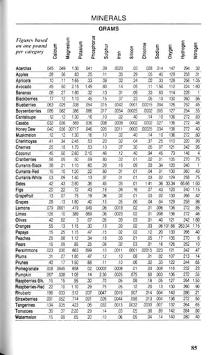 MINERALS
GRAMS
Figures based
on one pound §
per category «
o
Magnesium
Potasium
Phosphorus
Sulphur
Iron
Silicon
Chlorine
Sodium
Oxygen
Hydrogen
Nitrogen
Acerolas .045 .049 1 30 .041 .09 .0023 .03 .028 .014 147 294 .32
Apples .28 .56 .63 .25 .11 .05 .29 .05 .45 129 258 .31
Apricots .10 .11 1.65 .33 .08 .02 .24 .02 .33 128 256 1.05
Avocado .45 .50 2.15 1.45 .80 .14 .05 .11 1.50 112 224 1.60
Bananas .08 .27 1.80 .32 .13 .01 .09 .33 .63 114 228 1
Blackberries .17 .12 1.10 .45 .15 .07 .23 .05 .10 130 260 .95
Blueberries .063 .025 .338 .054 .015 .0042 .0001 .00015 .004 126 252 .45
Boysenberries .086 .082 .386 .086 .017 .0054 .00025 .0002 .005 127 254 .55
Cantaloupe .12 .12 1.30 .16 .10 .02 .40 .14 .10 136 272 .60
Casaba .032 .036 .569 .036 .008 .0009 .0002 .0002 .027 136 272 .46
Honey Dew .040 036 .00717 .046 .005 .0011 .0003 .00025 .034 136 272 .40
Muskmelon .12 .12 1.30 .16 .10 .02 .40 .14 .10 136 272 .60
Cherimoyas .41 .34 2.45 .53 .23 .02 .04 .37 .25 110 220 .93
Cherries .25 .18 1.70 .53 .10 .07 .30 .05 .07 121 242 .95
Coconut .45 .50 2.60 2.10 .46 .12 .40 .94 .45 73 146 4
Cranberries .56 .05 .50 .09 .80 .02 .01 .02 .01 135 270 .75
Currants-Black .38 .21 1.10 .60 .20 .16 .09 .03 .34 120 240 1
Currants-Red .15 .10 1.20 .22 .80 .01 .01 .04 .01 130 260 .43
Currants-White .03 .09 1.40 .13 .37 .01 .01 .03 .02 129 258 .75
Dates .42 .43 3.80 .36 .45 .05 .01 141 .36 33 34 66.66 1.60
Figs .20 .22 .72 .43 .18 .04 .16 .07 .43 120 240 1.15
Grapefruit .13 .07 .75 .19 .06 .02 .01 .03 .02 133 266 .42
Grapes .28 .13 1.80 .40 .15 .05 .06 .04 .04 129 258 .98
Lemons .079 0001 .419 .049 .06 .0018 .02 .01 .006 136 272 .85
Limes .126 .10 .389 .069 .06 .0023 .02 .01 .008 1
36 272 .46
Olives .42 .02 3 .07 .05 .03 .03 .01 .40 121 242 1.60
Oranges .55 .13 1.15 .30 .13 .03 .02 .03 .06131.66 263.34 1.15
Papaya .15 .25 1.15 .47 .15 .02 .02 .12 .20 133 266 .40
Peaches .26 .08 1.12 .34 .18 .03 .01 .05 .17 135 270 6
Pears .15 .09 .85 .25 .09 .02 .03 .01 .16 126 252 10
Persimmons .023 .030 .663 .099 .10 .0011 .0001 .00015 .023 121 242 .47
Plums .31 .27 1.80 .47 .12 .10 .08 .01 .02 107 213 14
Prunes .40 .17 1.50 .68 .11 .10 .06 .02 .33 122 244 .65
Pomegranate .008 .0045 .658 .02 00002 .0008 .01 .03 .008 116 232 .23
Pumpkin .067 .038 1.08 .14 2.30 .0025 .075 .60 .003 136 272 .55
Raspberries-Blk. .15 .15 .95 .30 .70 .05 08 .18 .05 127 254 1.50
Raspberries-Red .22 .10 1.10 .29 .75 .05 .12 .20 .13 130 260 .90
Rhubarb .196 .033 .512 .037 .0047 .0016 .007 .014 .004 143 286 .21
Strawberries .091 .052 .714 .091 .026 .0044 .098 .013 .004 136 272 .50
Tangerines .134 .035 .423 .06 .032 .0013 .0032 .0033 .007 132 264 .65
Tomatoes .30 .37 2.20 .29 .14 .03 .05 .38 .89 142 284 .80
Watermelon .15 .08 .65 20 .10 .06 .05 .04 .14 140 280 .40
85
 