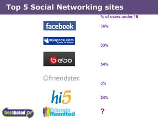 % of users under 18 36% 33% 54% 3% 24% ? Top 5 Social Networking sites 