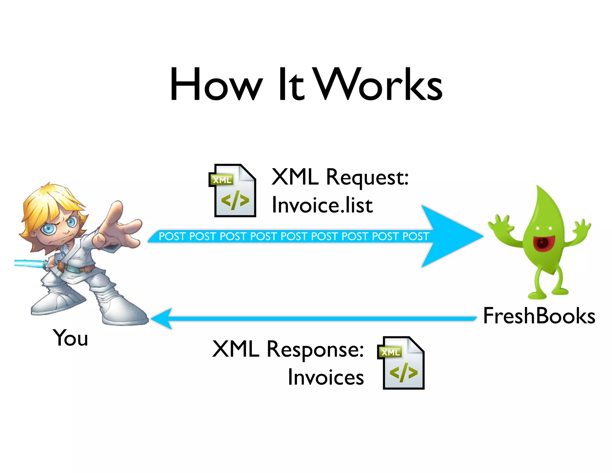 How It Works
                        XML Request:
                        Invoice.list
      POST POST POST POST POST POST POST POST POST




                                                     FreshBooks
You           XML Response:
                    Invoices
 
