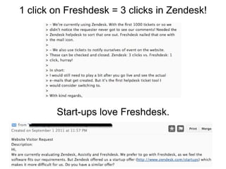 1 click on Freshdesk = 3 clicks in Zendesk! Start-ups love Freshdesk. 