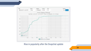 34
Rise in popularity after the Snapchat update
 