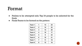 Format
● Prelims to be attempted solo. Top 24 people to be selected for the
finals
● Finals Teams to be formed on the pattern:
Team 1 1 13 24
Team 2 2 14 22
Team 3 3 15 20
Team 4 4 16 17
Team 5 5 9 23
Team 6 6 10 21
Team 7 7 11 19
Team 8 8 12 18
 