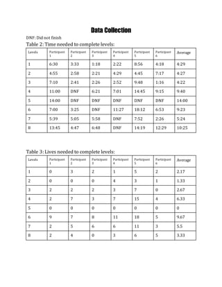 Data Collection
DNF: Did not finish
Table 2: Time needed to complete levels:
Levels Participant
1
Participant
2
Participant
3
Participant
4
Participant
5
Participant
6
Average
1 6:30 3:33 1:18 2:22 8:56 4:18 4:29
2 4:55 2:58 2:21 4:29 4:45 7:17 4:27
3 7:10 2:41 2:26 2:52 9:48 1:16 4:22
4 11:00 DNF 6:21 7:01 14:45 9:15 9:40
5 14:00 DNF DNF DNF DNF DNF 14:00
6 7:00 3:25 DNF 11:27 18:12 6:53 9:23
7 5:39 5:05 5:58 DNF 7:52 2:26 5:24
8 13:45 4:47 6:48 DNF 14:19 12:29 10:25
Table 3: Lives needed to complete levels:
Levels Participant
1
Participant
2
Participant
3
Participant
4
Participant
5
Participant
6
Average
1 0 3 2 1 5 2 2.17
2 0 0 0 4 3 1 1.33
3 2 2 2 3 7 0 2.67
4 2 7 3 7 15 4 6.33
5 0 0 0 0 0 0 0
6 9 7 8 11 18 5 9.67
7 2 5 6 6 11 3 5.5
8 2 4 0 3 6 5 3.33
 