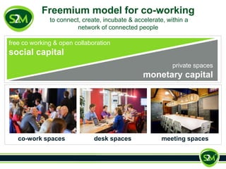 Freemium model for co-working 
to connect, create, incubate & accelerate, within a 
network of connected people 
private spaces 
monetary capital 
free co working & open collaboration 
social capital 
co-work spaces desk spaces meeting spaces 
 