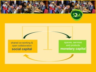 spaces, services
and products
monetary capital
shared co-working &
open collaboration
social capital
 