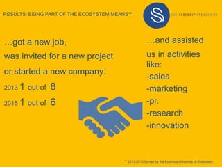 …got a new job,
was invited for a new project
or started a new company:
2013 1 out of 8
2015 1 out of 6
** 2013-2015 Survey by the Erasmus University of Rotterdam.
RESULTS: BEING PART OF THE ECOSYSTEM MEANS**
-sales
-marketing
-pr.
-research
-innovation
…and assisted
us in activities
like:
 