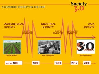 FUNCTIONAL ASPIRATIONAL MEANINGFULL
INDUSTRIAL
REVOLUTION
DIGITAL
REVOLUTION
AGRICULTURAL
SOCIETY
INDUSTRIAL
SOCIETY
DATA
SOCIETY
FABRICATION
REVOLUTION
1850 1990 20302015BEFORE 1800
A CHAORDIC SOCIETY ON THE RISE
 
