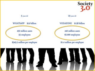 5 years old
WHATSAPP $19 billion
450 million users
55 employees
$345.5 million per employee
23 years old
VODAFONE $128 billion
440 million users
92.000 employees
$1.4 million per employee
 