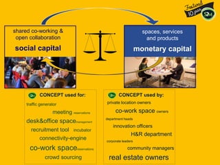 traffic generator
meeting reservations
desk&office spacemanagement
recruitment tool incubator
connectivity-engine
co-work spacereservations
crowd sourcing
CONCEPT used for:
private location owners
co-work space owners
department heads
innovation officers
H&R department
corporate leaders
community managers
real estate owners
CONCEPT used by:
spaces, services
and products
monetary capital
shared co-working &
open collaboration
social capital
 