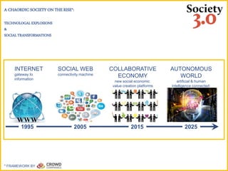 A CHAORDIC SOCIETY ON THE RISE*:
TECHNOLOGAL EXPLOSIONS
&
SOCIAL TRANSFORMATIONS
* FRAMEWORK BY
INTERNET
gateway to
information
SOCIAL WEB
connectivity machine
COLLABORATIVE
ECONOMY
new social economic
value creation platforms
1995 202520152005
AUTONOMOUS
WORLD
artificial & human
intelligence connected:
GLOBAL BRAIN
 