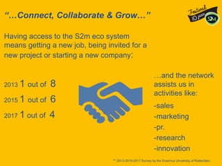 “…Connect, Collaborate & Grow…”
Having access to the S2m eco system
means getting a new job, being invited for a
new project or starting a new company:
2013 1 out of 8
2015 1 out of 6
2017 1 out of 4
** 2013-2015-2017 Survey by the Erasmus University of Rotterdam.
…and the network
assists us in
activities like:
-sales
-marketing
-pr.
-research
-innovation
 