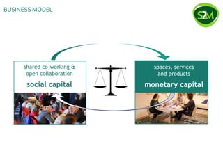 spaces, services
and products
monetary capital
shared co-working &
open collaboration
social capital
BUSINESS MODEL
 