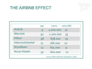 THE AIRBNB EFFECT
nbr of rooms 2016 2018
Amsterdam 7.800 18.500
London 18.500 50.000
Paris 29.000 55.000
Barcelona 12.000 17.000
Los Angeles 14.500 31.000
NewYork City -- 41.000
source: http://insideairbnb.com
9 4.000.000 31
91 1.200.000 35
98 838.000 19
71 766.000 10
12 675.000 9
50 600.000 12
Airbnb
Marriott
Hilton
Intercontinental
Wyndham
Accor Hotels
source: Marco Derksen (Upstream, 2018)
age rooms value ($B)
 