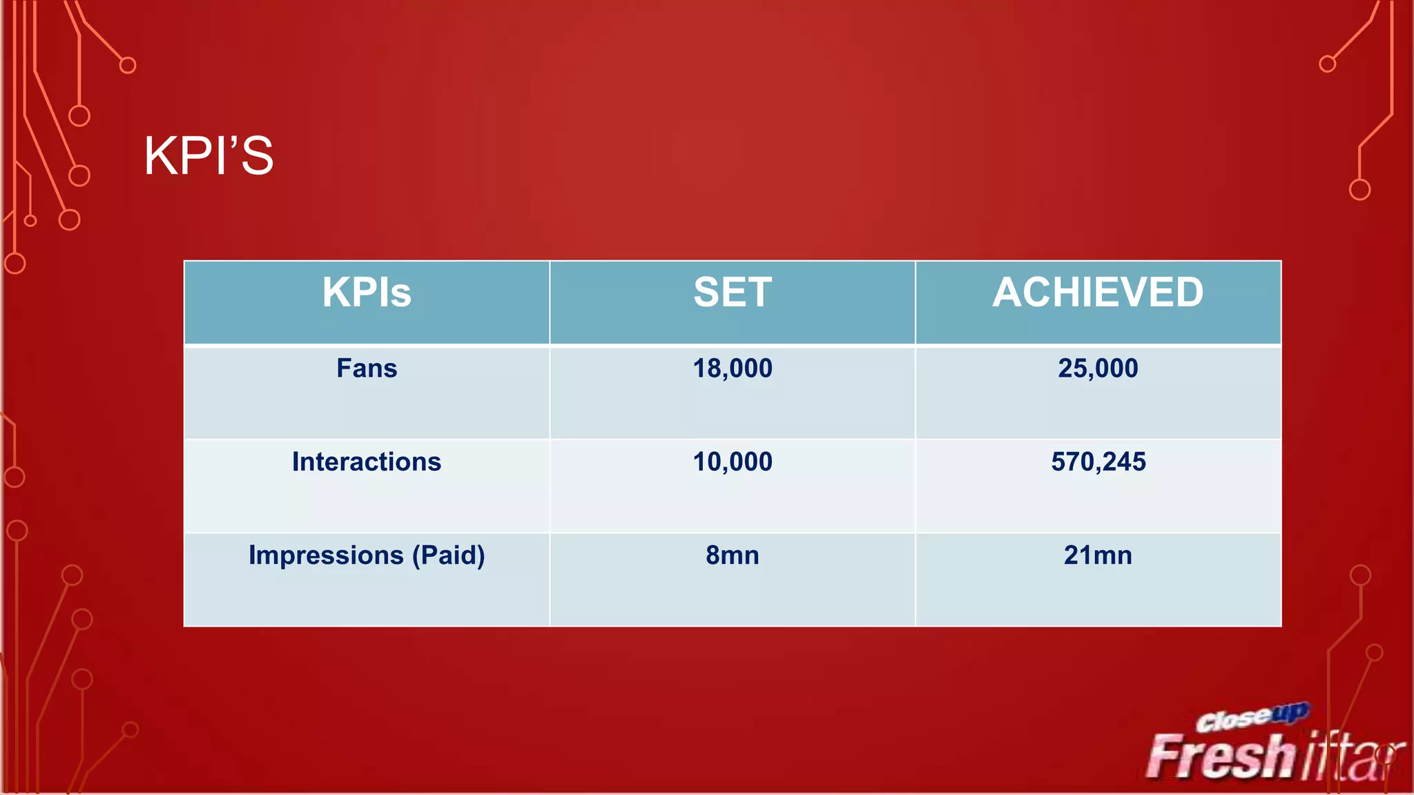 KPI’S
KPIs

SET

ACHIEVED

Fans

18,000

25,000

Interactions

10,000

570,245

Impressions (Paid)

8mn

21mn

 