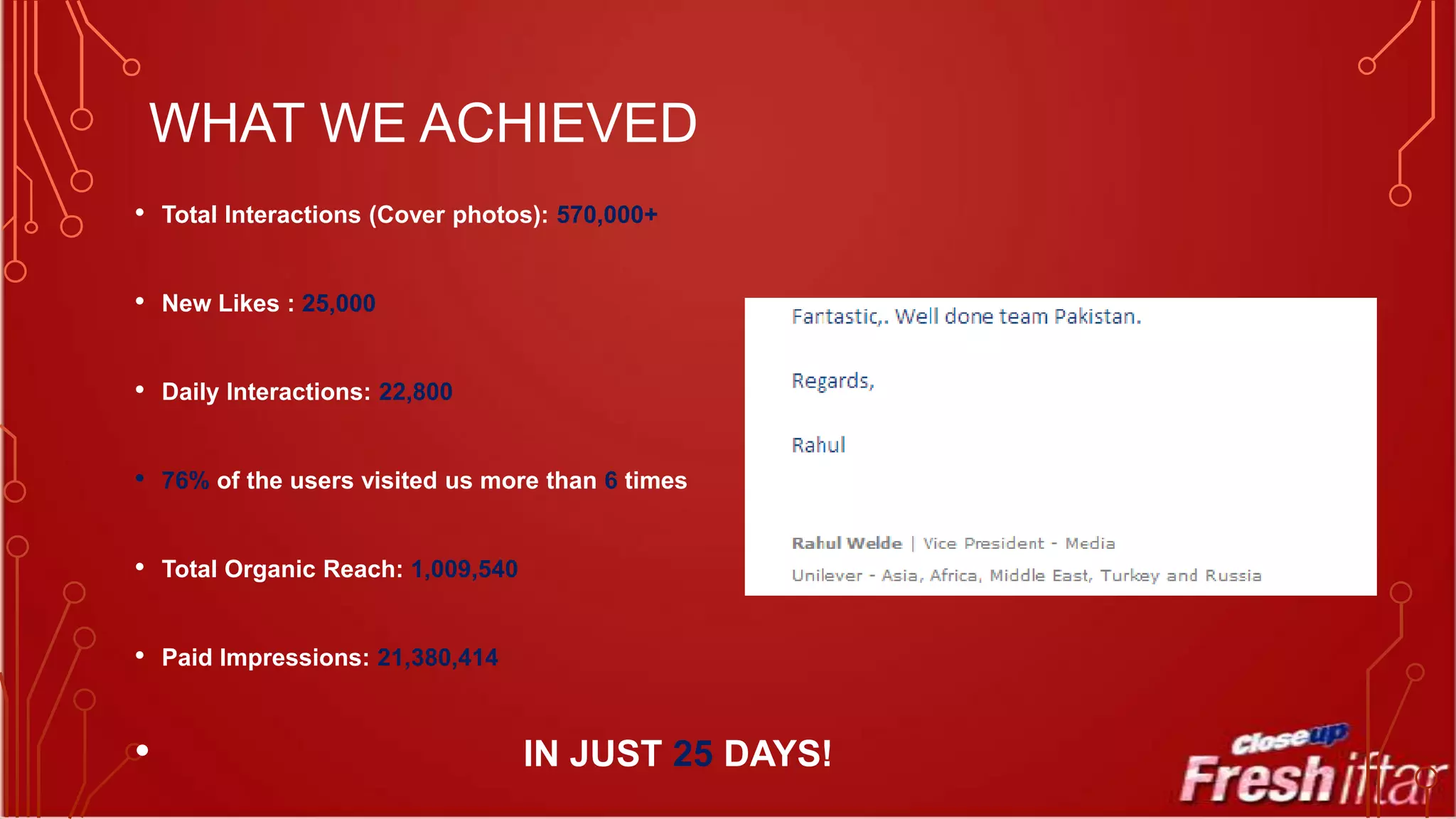 WHAT WE ACHIEVED
•

Total Interactions (Cover photos): 570,000+

•

New Likes : 25,000

•

Daily Interactions: 22,800

•

76% of the users visited us more than 6 times

•

Total Organic Reach: 1,009,540

•

Paid Impressions: 21,380,414

•

IN JUST 25 DAYS!

 