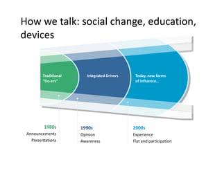 How we talk: social change, education,
devices


         Traditional     Integrated Drivers    Today, new forms
         “Do-ers”                              of influence…




         1980s         1990s                  2000s
 Announcements         Opinion                Experience
   Presentations       Awareness              Flat and participation
 