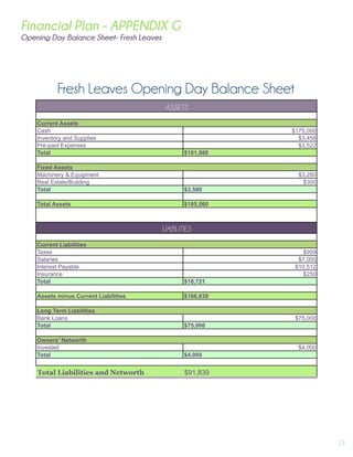 29
Financial Plan - APPENDIX G
Fresh Leaves Opening Day Balance Sheet
Cash $175,000
Inventory and Supplies $3,458
Pre-paid...