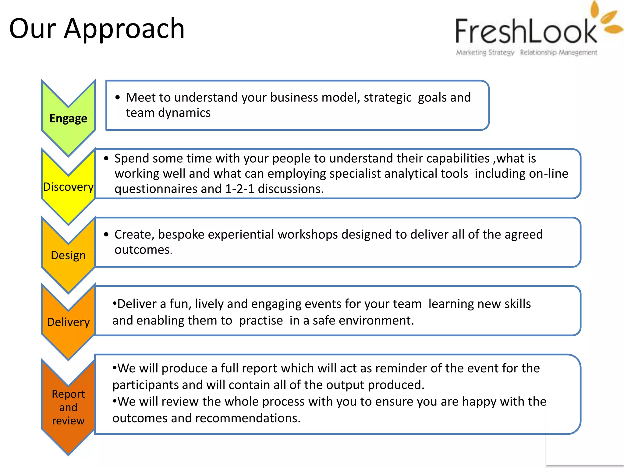 Our Approach

               • Meet to understand your business model, strategic goals and
   Engage        team dynamics


            • Spend some time with your people to understand their capabilities ,what is
              working well and what can employing specialist analytical tools including on-line
  Discovery   questionnaires and 1-2-1 discussions.


             • Create, bespoke experiential workshops designed to deliver all of the agreed
   Design      outcomes.


              •Deliver a fun, lively and engaging events for your team learning new skills
  Delivery    and enabling them to practise in a safe environment.


              •We will produce a full report which will act as reminder of the event for the
              participants and will contain all of the output produced.
   Report
     and      •We will review the whole process with you to ensure you are happy with the
   review     outcomes and recommendations.
 
