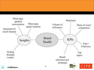 Brand Health Insights KPIs What topic sparked conversation What topic sparks emotion Sentiment of social channel Volume of references Sentiment Share of voice/ competitors Fans / Followers Top topics Brand references per campaign Getting branded ‘credits’ 25 