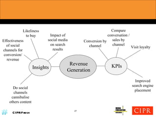 Revenue Generation Insights KPIs Likeliness to buy Impact of social media on search results Effectiveness of social channels for conversion/ revenue Conversion by channel Compare conversation / sales by channel Visit loyalty Improved search engine placement Do social channels cannibalise others content 27 
