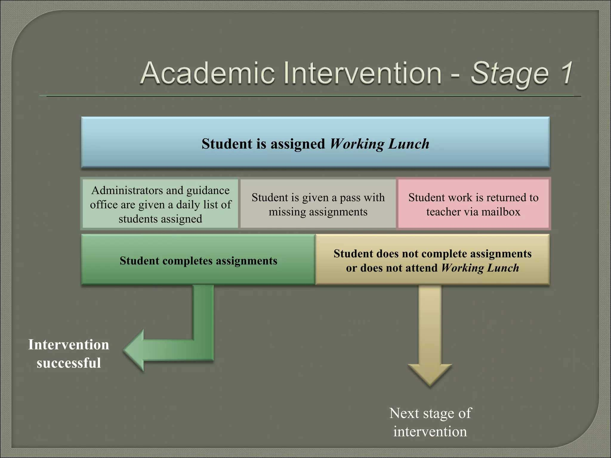 Intervention successful Next stage of intervention Administrators and guidance office are given a daily list of students assigned Student is given a pass with missing assignments Student work is returned to teacher via mailbox Student is assigned  Working Lunch Student completes assignments Student does not complete assignments or does not attend  Working Lunch 