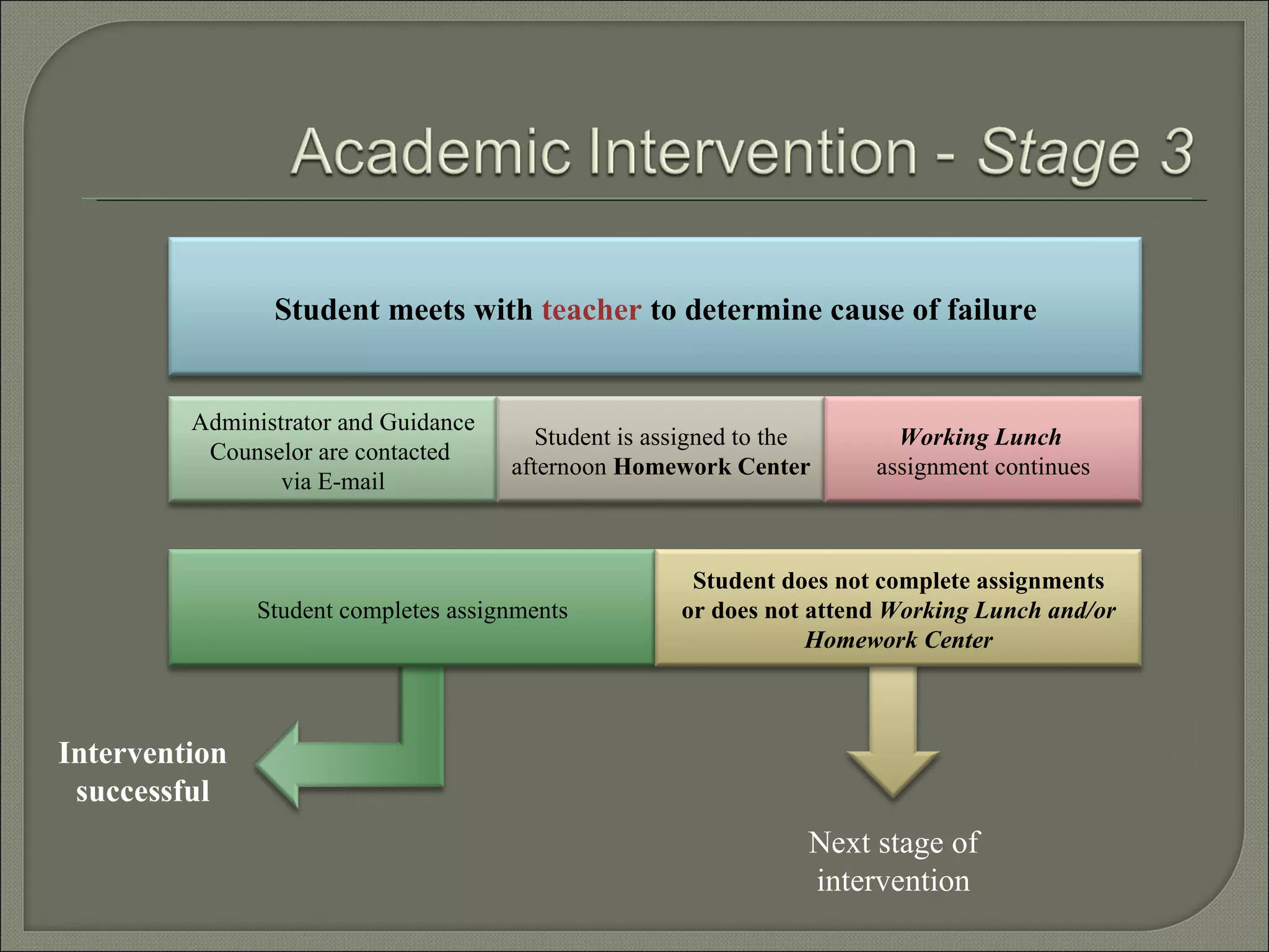 Intervention successful Next stage of intervention Student meets with  teacher  to determine cause of failure Student completes assignments Student does not complete assignments or does not attend  Working Lunch and/or Homework Center Administrator and Guidance Counselor are contacted  via E-mail Student is assigned to the afternoon  Homework Center Working Lunch  assignment continues 