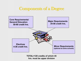What is a Liberal Arts Degree?Preparation for life-long learning; development of…