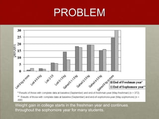 PROBLEM




Weight gain in college starts in the freshman year and continues
throughout the sophomore year for many students.
 