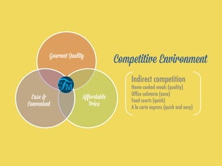Competitive EnvironmentGourmet Quality
Affordable
Price
Ease &
Convenient
Indirect competition
Home cooked meals (quality)
Ofﬁce cafeteria (ease)
Food courts (quick)
A la carte express (quick and easy)
 