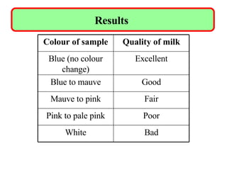 Freshness Of Milk Applied PPT