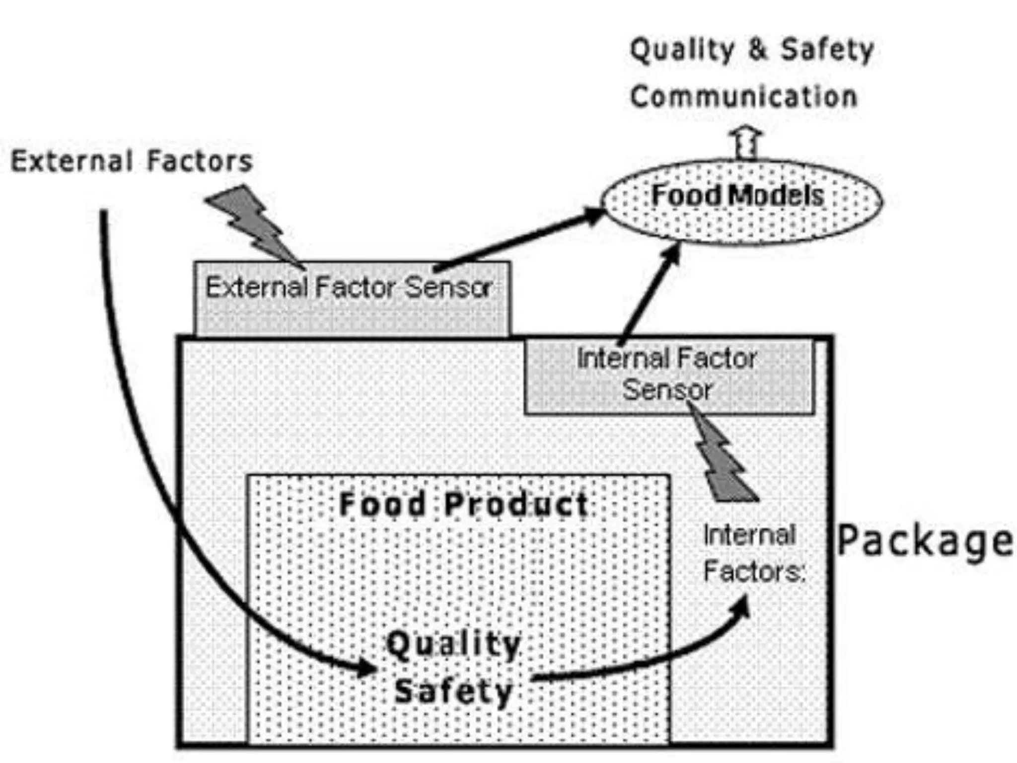 freshness indicators in food processing & preservation | PPT
